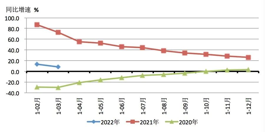 2022年一季度機床工具行業(yè)經(jīng)濟運行情況